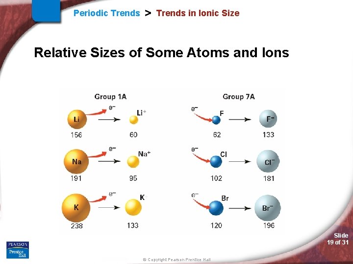 Periodic Trends > Trends in Ionic Size Relative Sizes of Some Atoms and Ions