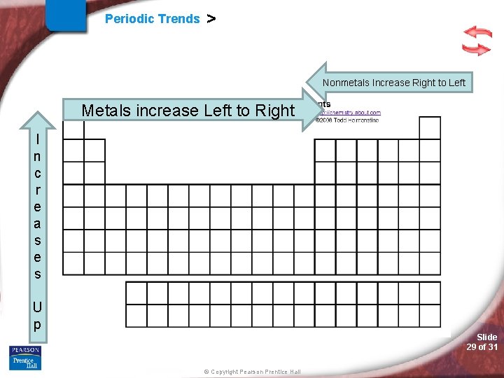 Periodic Trends > Nonmetals Increase Right to Left Metals increase Left to Right I