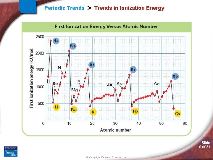 Periodic Trends > Trends in Ionization Energy Slide 8 of 31 © Copyright Pearson