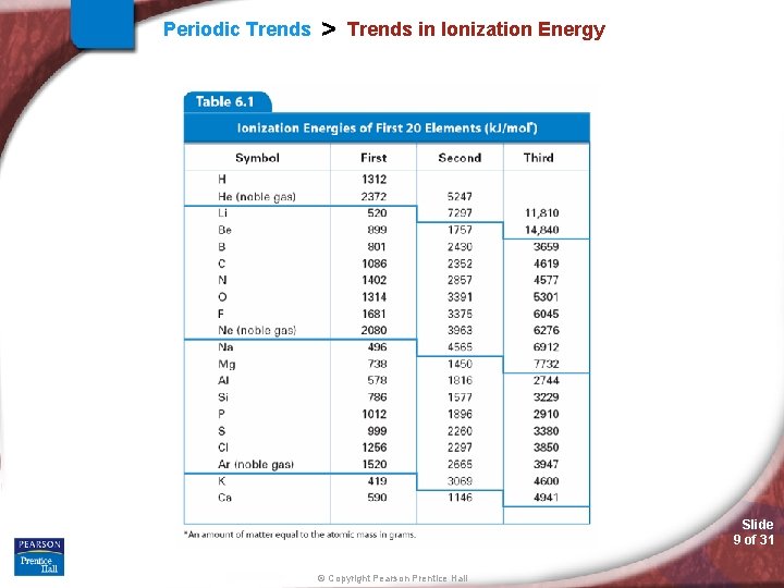 Periodic Trends > Trends in Ionization Energy Slide 9 of 31 © Copyright Pearson