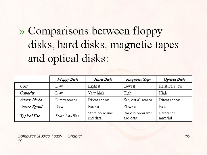 » Comparisons between floppy disks, hard disks, magnetic tapes and optical disks: Computer Studies