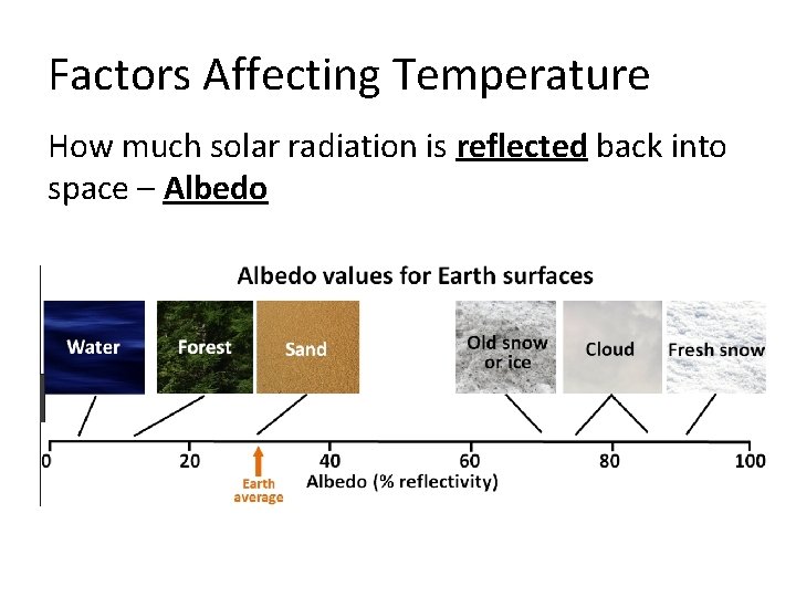 Factors Affecting Temperature How much solar radiation is reflected back into space – Albedo
