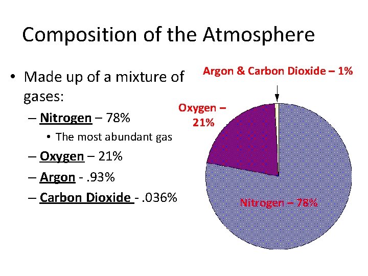 Composition of the Atmosphere • Made up of a mixture of gases: – Nitrogen