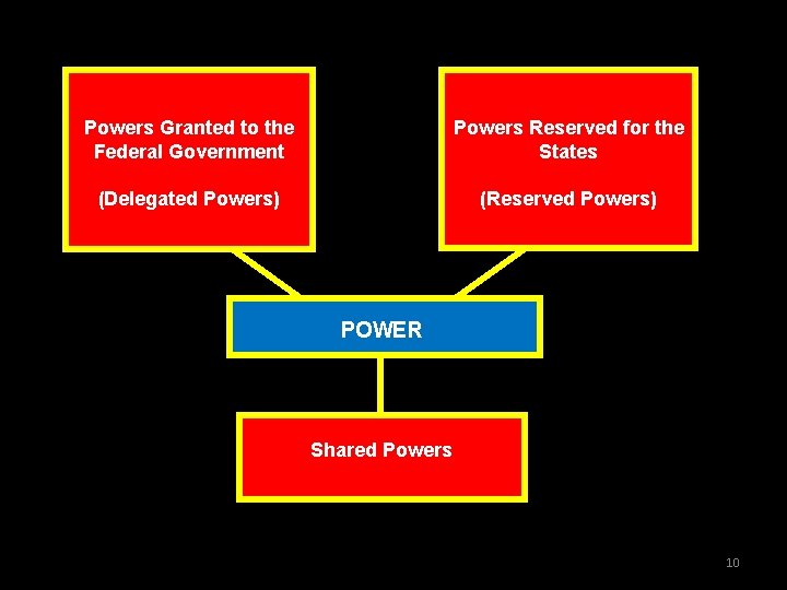 Powers Granted to the Federal Government Powers Reserved for the States (Delegated Powers) (Reserved