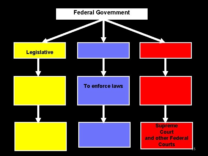 Federal Government Legislative To enforce laws Supreme Court and other Federal Courts 15 