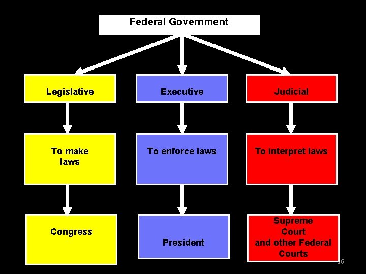 Federal Government Legislative Executive Judicial To make laws To enforce laws To interpret laws