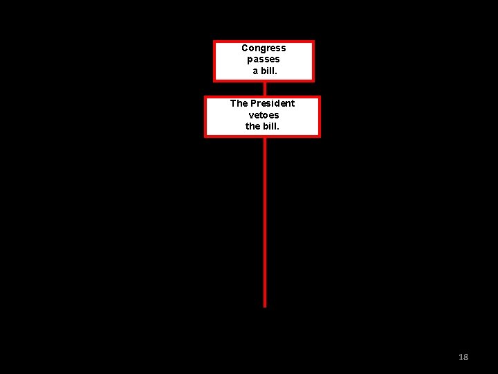 Congress passes a bill. The President vetoes the bill. 18 