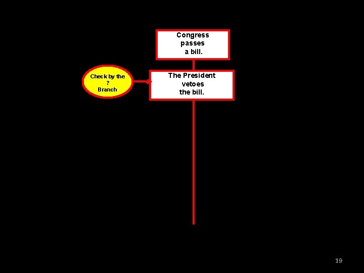 Congress passes a bill. Check by the ? Branch The President vetoes the bill.