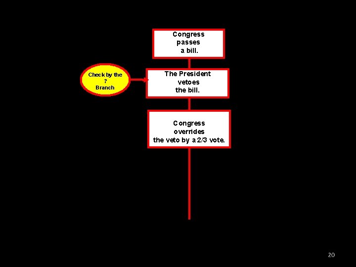 Congress passes a bill. Check by the ? Branch The President vetoes the bill.