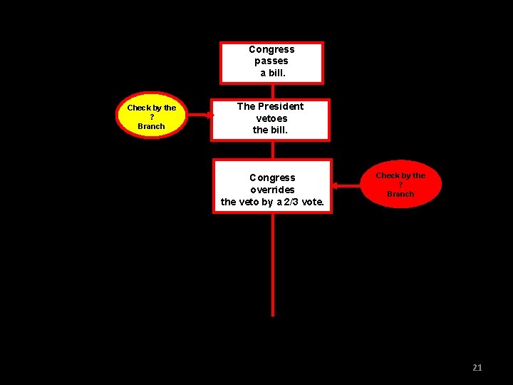 Congress passes a bill. Check by the ? Branch The President vetoes the bill.