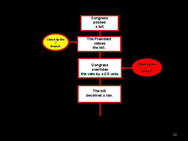 Congress passes a bill. Check by the ? Branch The President vetoes the bill.