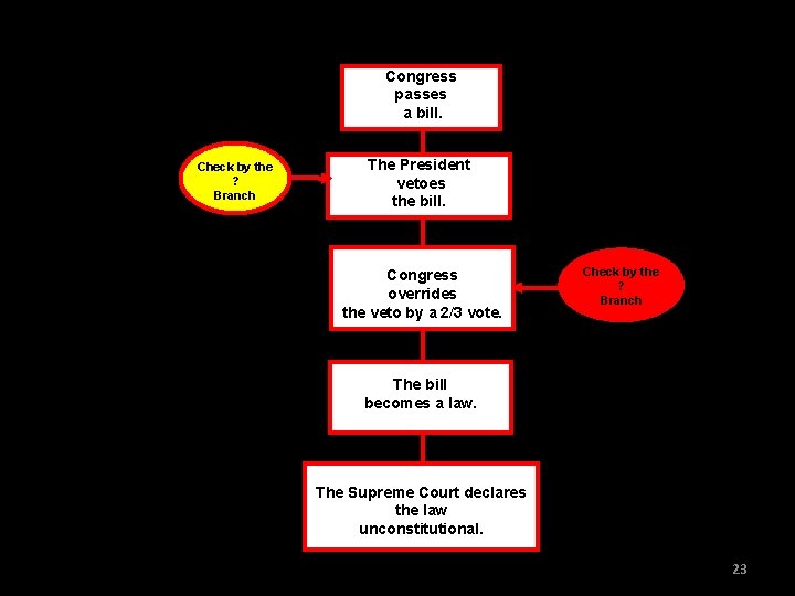 Congress passes a bill. Check by the ? Branch The President vetoes the bill.