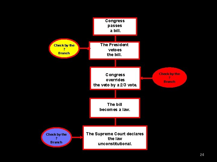 Congress passes a bill. Check by the ? Branch The President vetoes the bill.