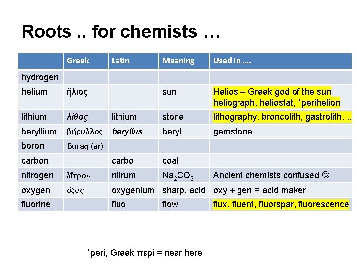 Roots. . for chemists … Greek Latin Meaning Used in …. sun Helios –