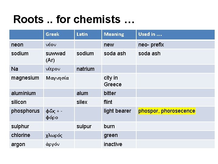 Roots. . for chemists … Greek Latin neon νέον sodium suwwad (Ar) sodium Na
