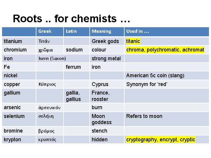 Roots. . for chemists … Greek Latin titanium Τιτάν chromium χρῶμα iron Isern (Saxon)