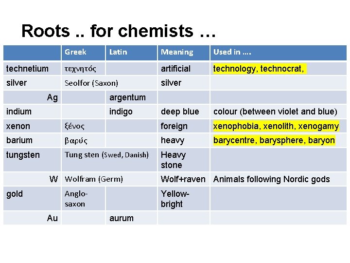 Roots. . for chemists … Greek Latin Meaning Used in …. technology, technocrat, technetium