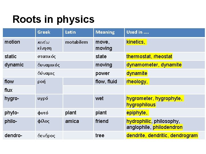 Roots in physics Greek Latin Meaning Used in …. motion κινέω κίνηση motabilem move,