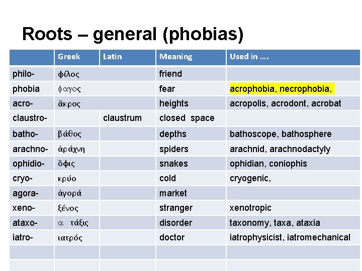 Roots – general (phobias) Greek Latin Meaning Used in …. philo- φίλος friend phobia