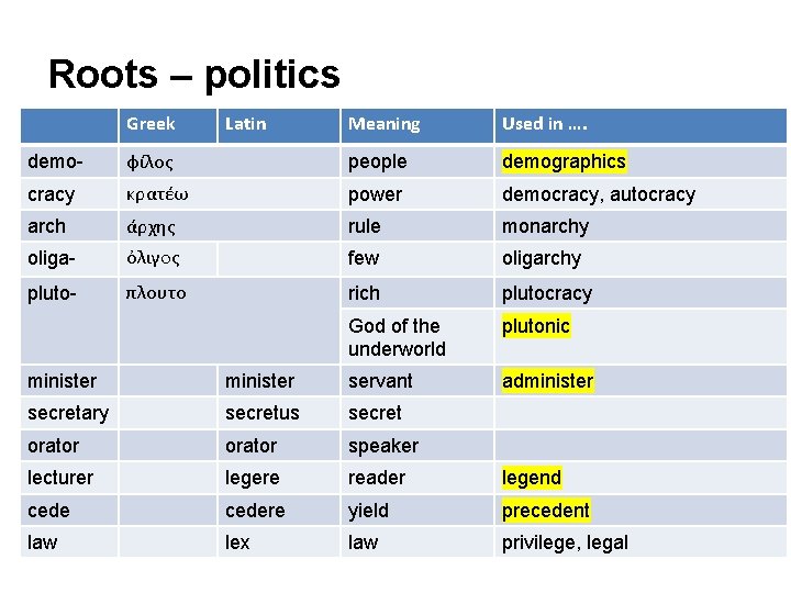 Roots – politics Greek Latin Meaning Used in …. demo- φίλος people demographics cracy