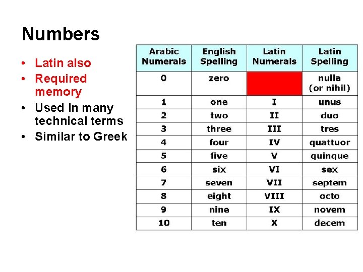 Numbers • Latin also • Required memory • Used in many technical terms •