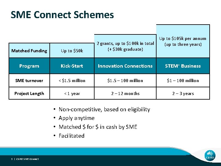 SME Connect Schemes Up to $105 k per annum (up to three years) Matched