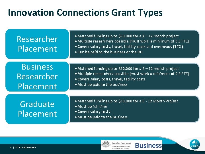 Innovation Connections Grant Types Researcher Placement • Matched funding up to $50, 000 for