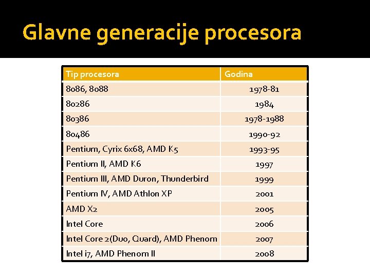 Glavne generacije procesora Tip procesora 8086, 8088 Godina 1978 -81 80286 1984 80386 1978