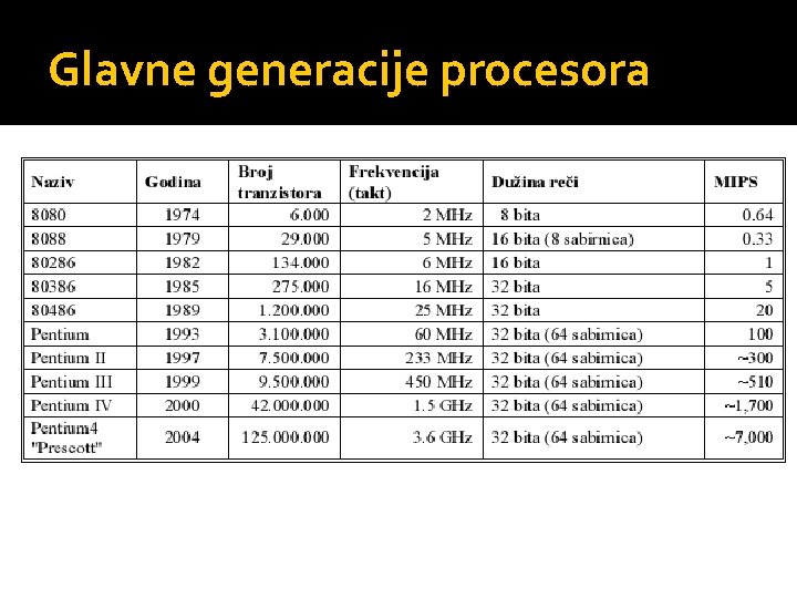 Glavne generacije procesora 