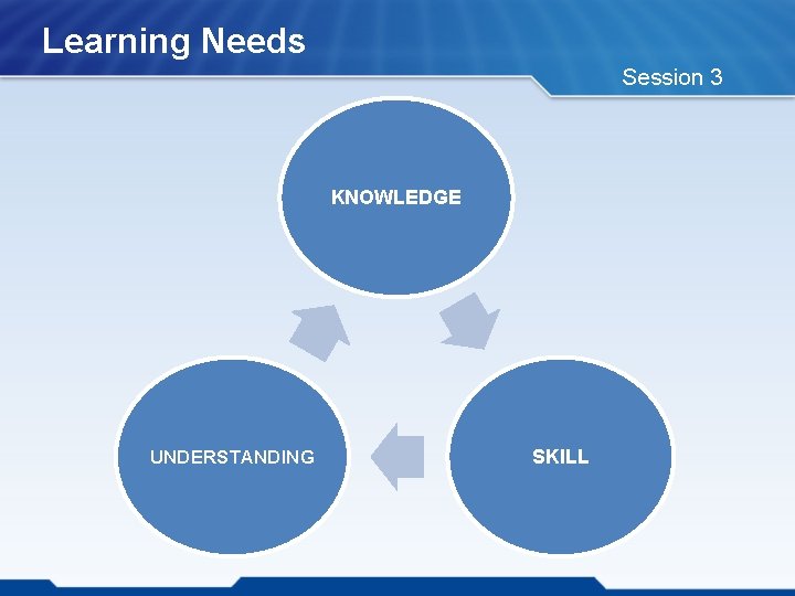 Learning Needs Session 3 KNOWLEDGE UNDERSTANDING SKILL 