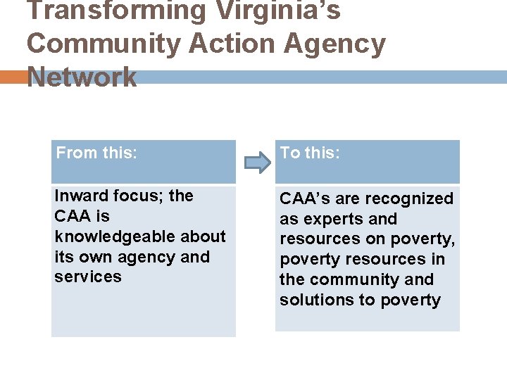 Transforming Virginia’s Community Action Agency Network From this: To this: Inward focus; the CAA