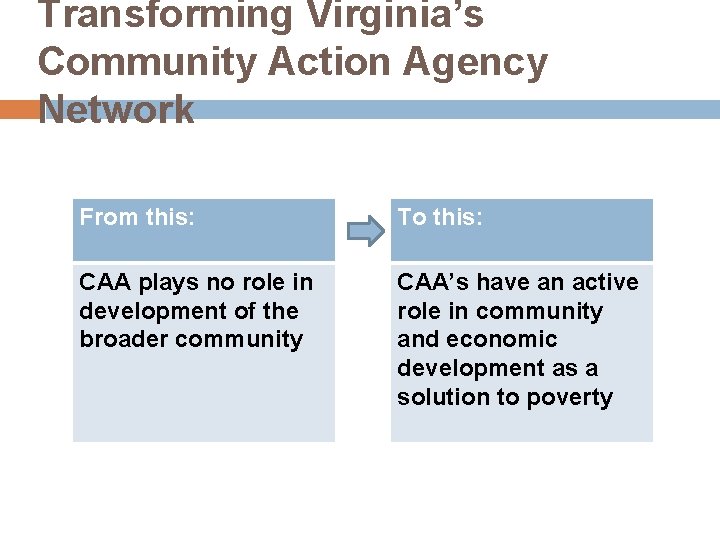 Transforming Virginia’s Community Action Agency Network From this: To this: CAA plays no role