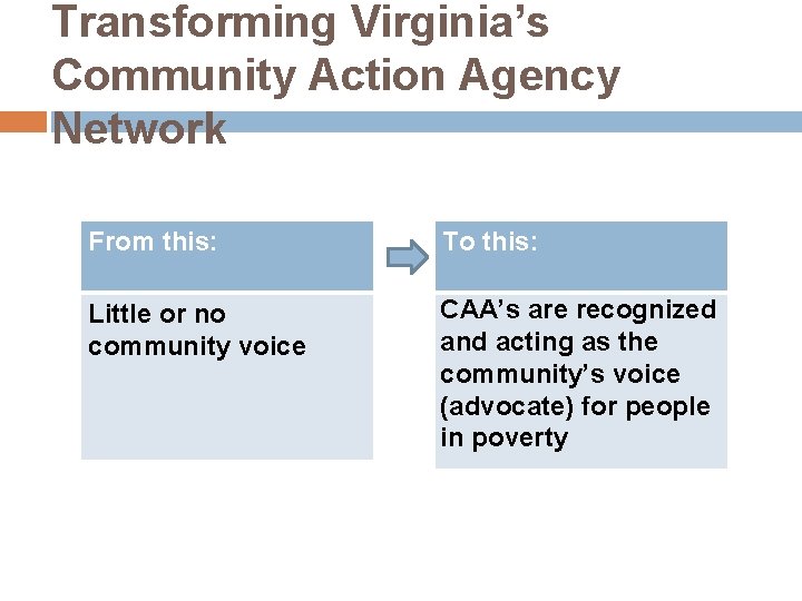 Transforming Virginia’s Community Action Agency Network From this: To this: Little or no community