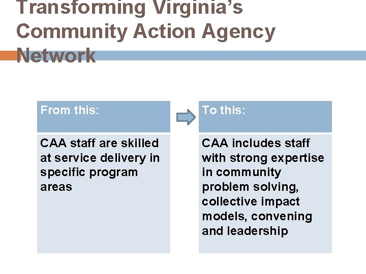 Transforming Virginia’s Community Action Agency Network From this: To this: CAA staff are skilled