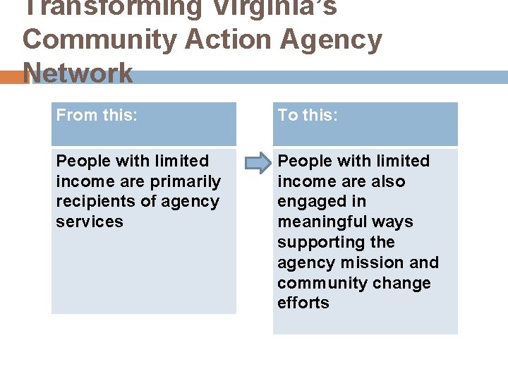 Transforming Virginia’s Community Action Agency Network From this: To this: People with limited income