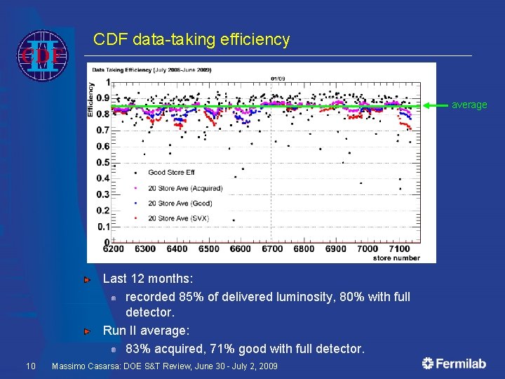 CDF data-taking efficiency average Last 12 months: recorded 85% of delivered luminosity, 80% with