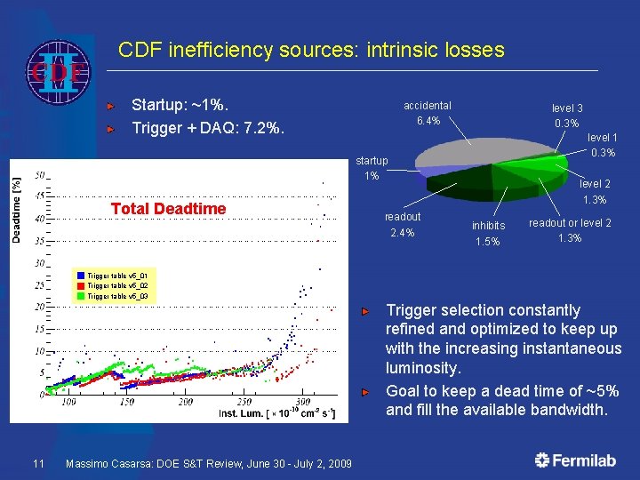 CDF inefficiency sources: intrinsic losses Startup: ~1%. Trigger + DAQ: 7. 2%. accidental 6.