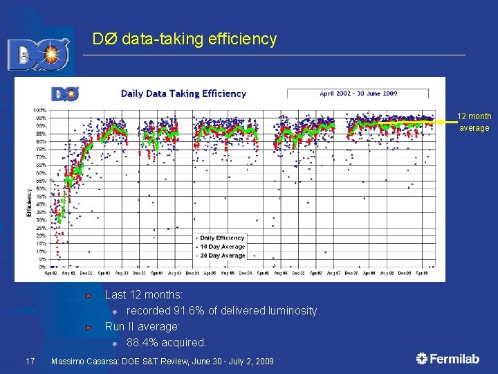 DØ data-taking efficiency 12 month average Last 12 months: recorded 91. 6% of delivered