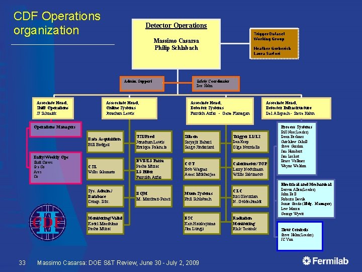 CDF Operations organization Detector Operations Trigger Dataset Working Group Massimo Casarsa Philip Schlabach Admin.
