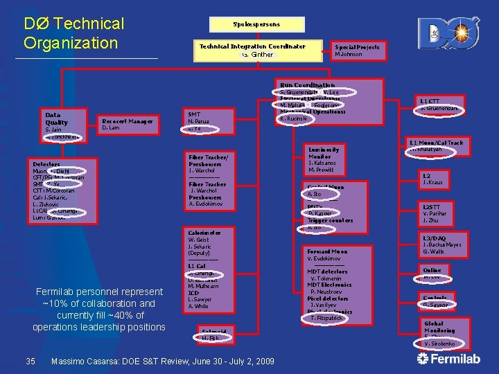 DØ Technical Organization Spokespersons Technical Integration Coordinator Special Projects M. Johnson G. Ginther Run