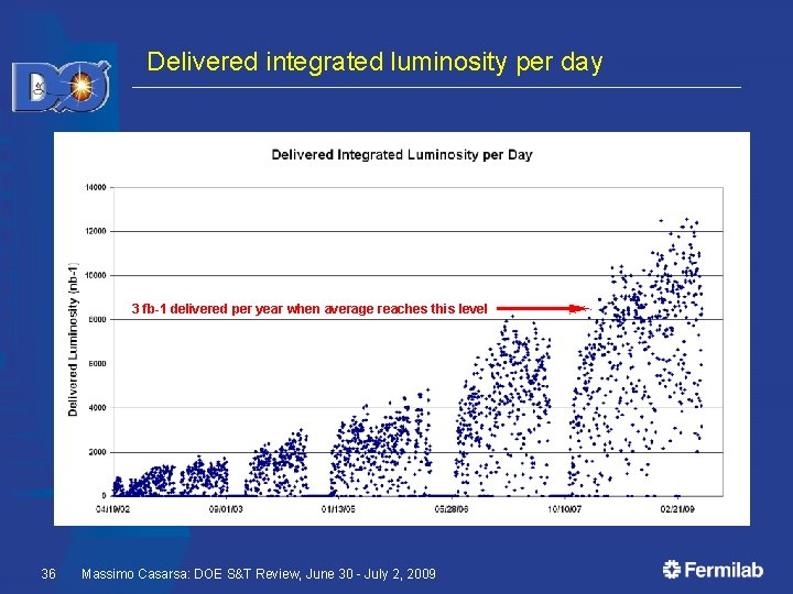 Delivered integrated luminosity per day 3 fb-1 delivered per year when average reaches this