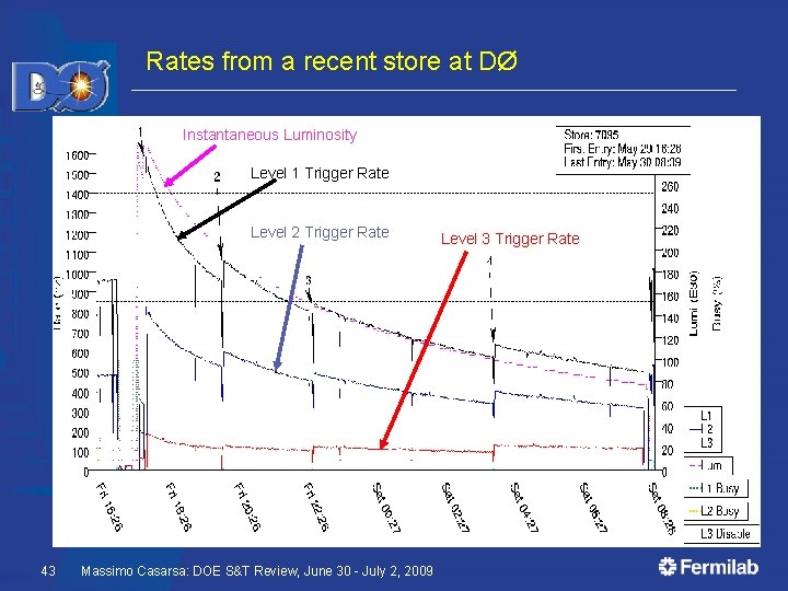 Rates from a recent store at DØ Instantaneous Luminosity Level 1 Trigger Rate Level