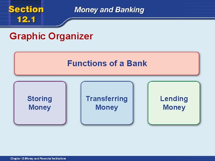 Graphic Organizer Functions of a Bank Storing Money Transferring Money Lending Money 