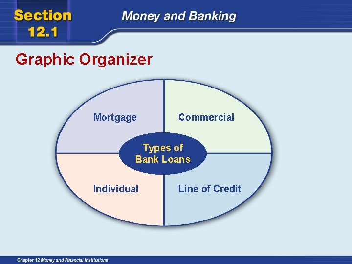 Graphic Organizer Mortgage Commercial Types of Bank Loans Individual Line of Credit 