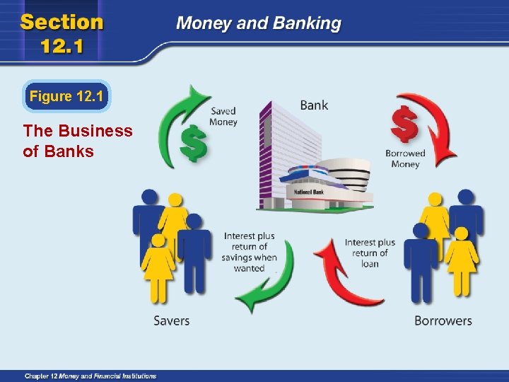 Figure 12. 1 The Business of Banks 