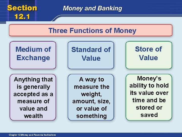 Three Functions of Money Medium of Exchange Standard of Value Store of Value Anything