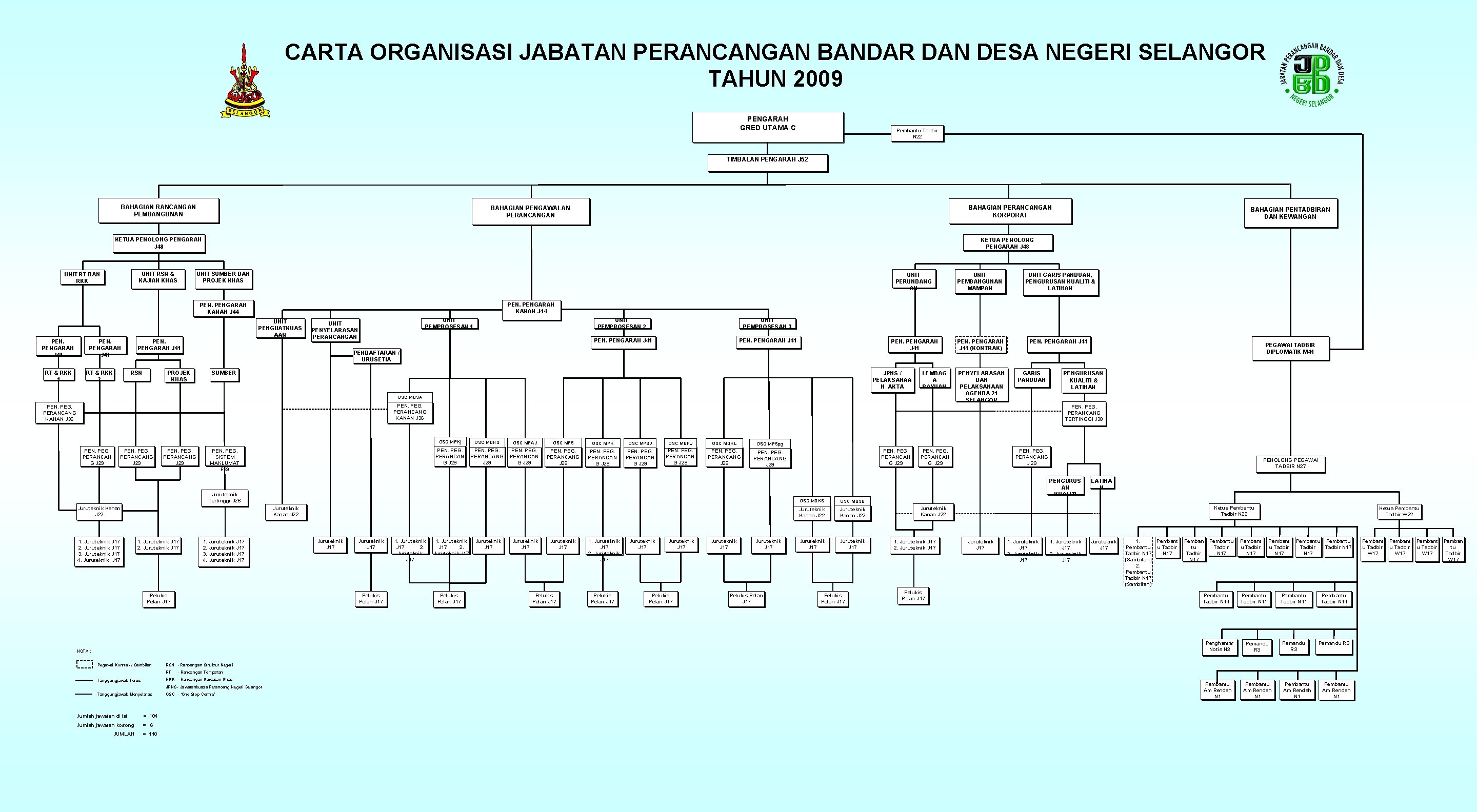 CARTA ORGANISASI JABATAN PERANCANGAN BANDAR DAN DESA NEGERI SELANGOR TAHUN 2009 PENGARAH GRED UTAMA