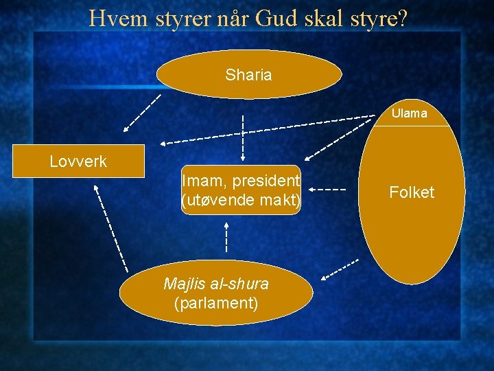 Hvem styrer når Gud skal styre? Sharia Ulama Lovverk Imam, president (utøvende makt) Majlis
