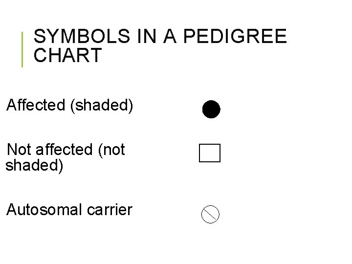 SYMBOLS IN A PEDIGREE CHART Affected (shaded) Not affected (not shaded) Autosomal carrier 