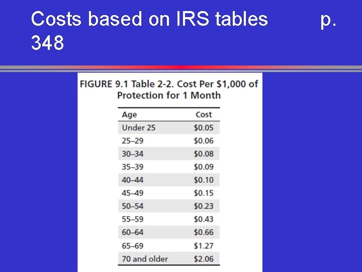 Costs based on IRS tables 348 p. 